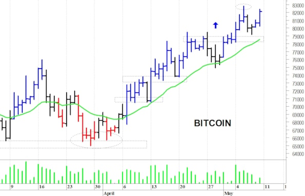 Bitcoin: al test delle resistenze