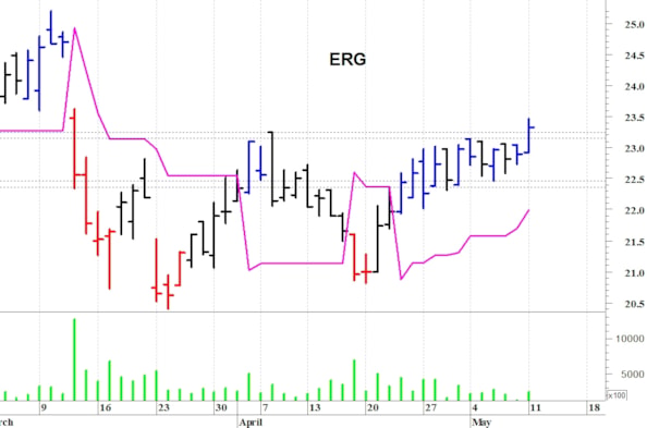 Erg: il quadro tecnico sta migliorando