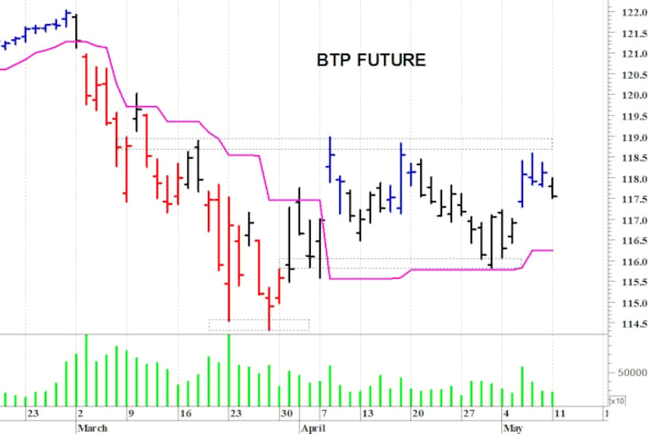 Btp future: il quadro tecnico rimane contrastato
