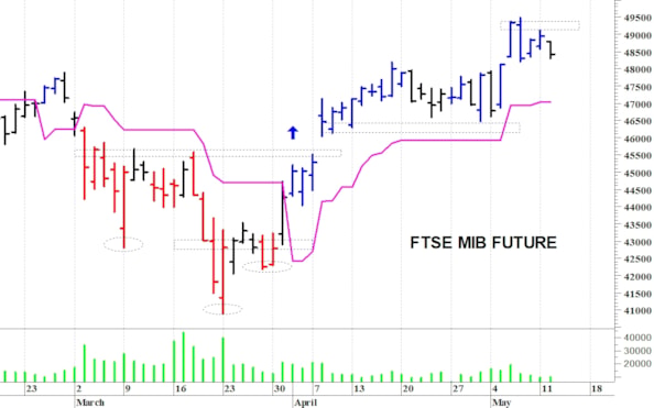 Ftse Mib future: spunti operativi per mercoledì 13 maggio