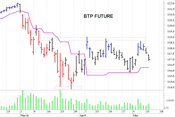 Btp future: in discesa verso i supporti