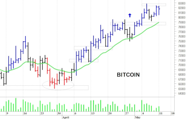 Bitcoin: a ridosso delle resistenze