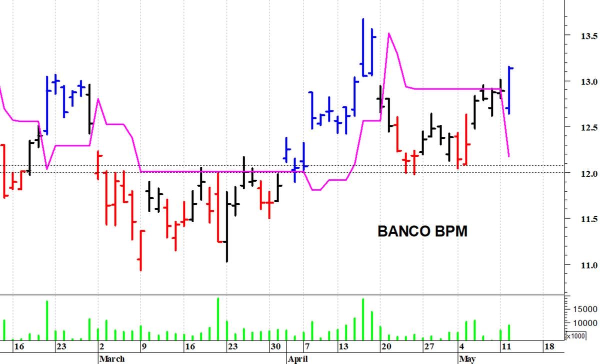 Banco Bpm: il titolo prova un allungo