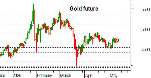 Oro, l'analisi tecnica di oggi: fase di attesa sopra 4.650 dollari