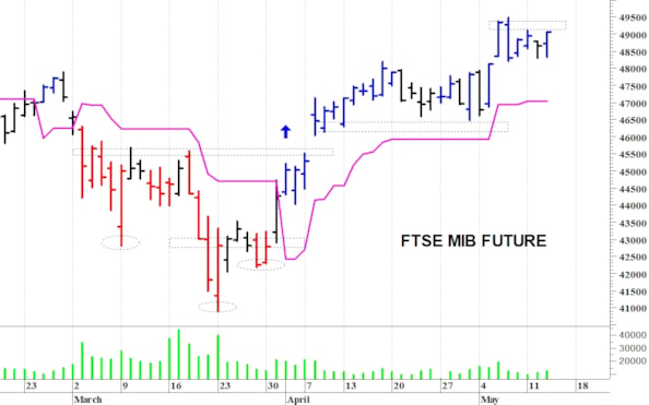 Ftse Mib future: spunti operativi per giovedì 14 maggio
