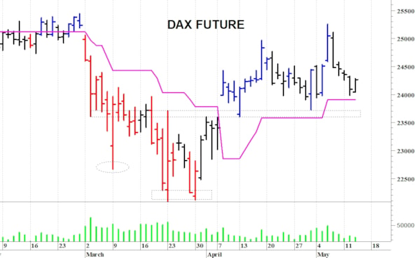 Dax future: il quadro tecnico rimane contrastato