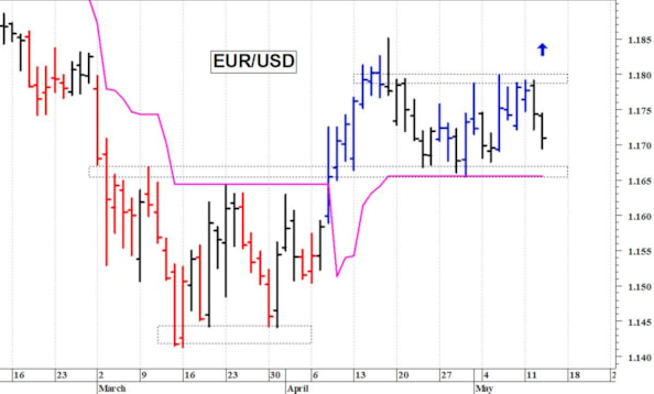 Euro-dollaro: quotazioni in fase correttiva