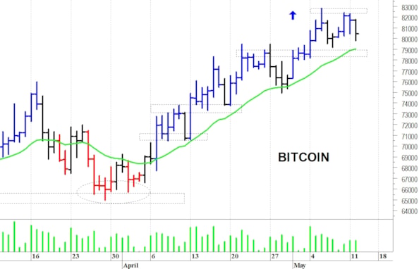 Bitcoin: una rapida correzione