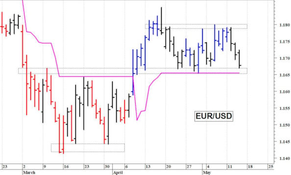 Euro-dollaro: una nuova flessione