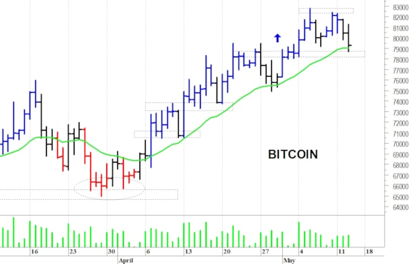 Bitcoin: pronta reazione dai 78.700 dollari