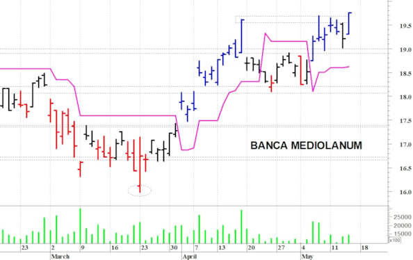 Banca Mediolanum: la tendenza rimane positiva