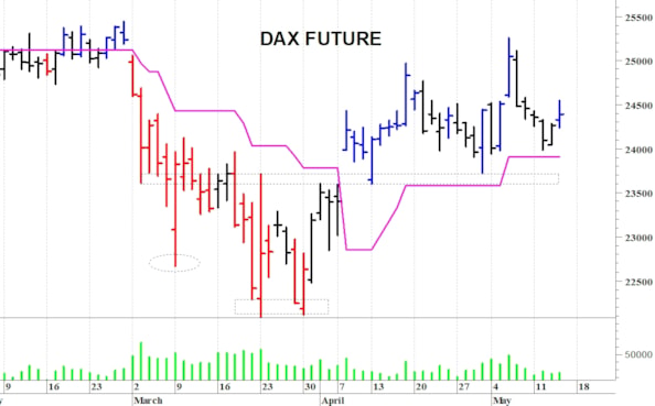 Dax future: un veloce spunto rialzista