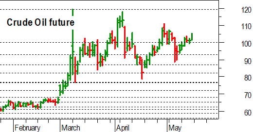 Petrolio, l'analisi tecnica: confermato il breakout dei 100 dollari
