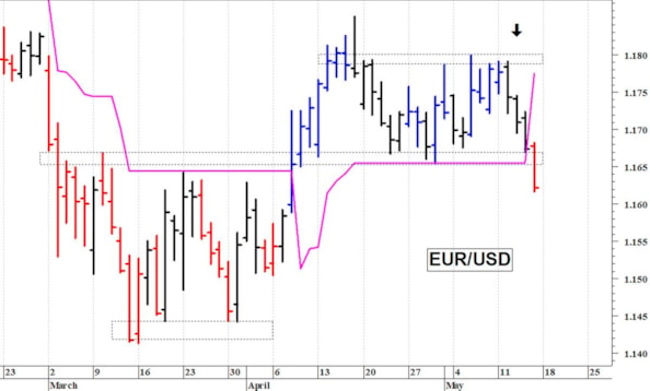 Euro-dollaro: la situazione tecnica si sta indebolendo