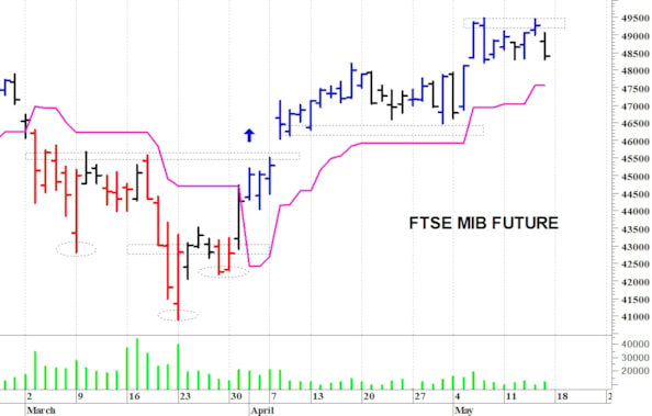 Ftse Mib future: spunti operativi per lunedì 18 maggio