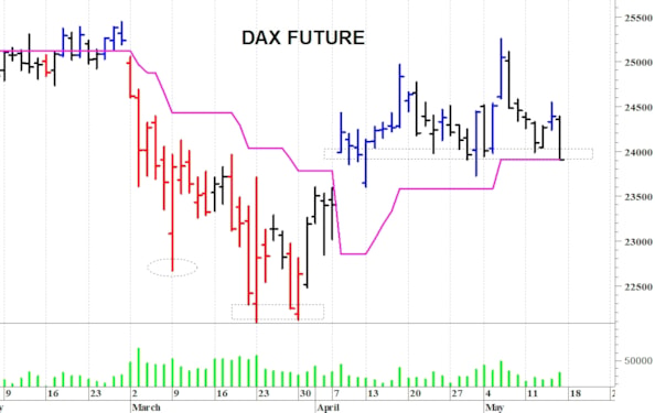 Dax future: pericolosa una discesa sotto i 23.900 punti