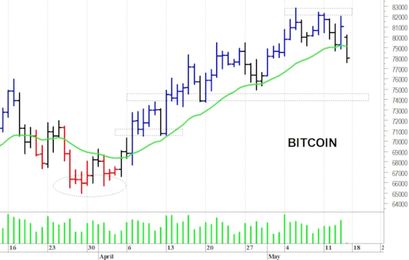 Bitcoin: una brusca correzione
