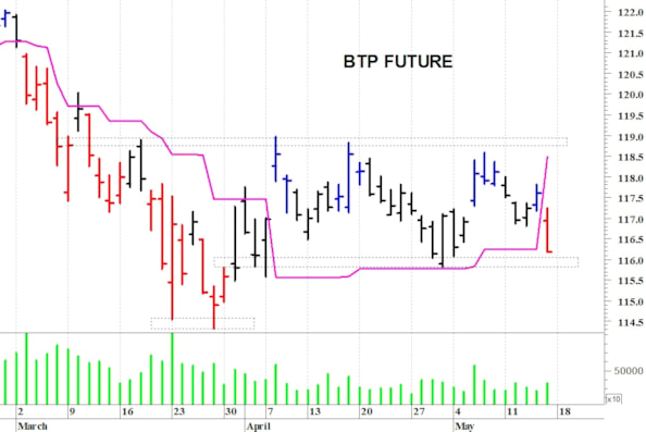Btp future: il quadro tecnico sta peggiorando