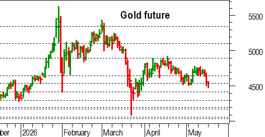 Oro, l'analisi tecnica di oggi: sotto pressione il supporto a 4.540-4.510