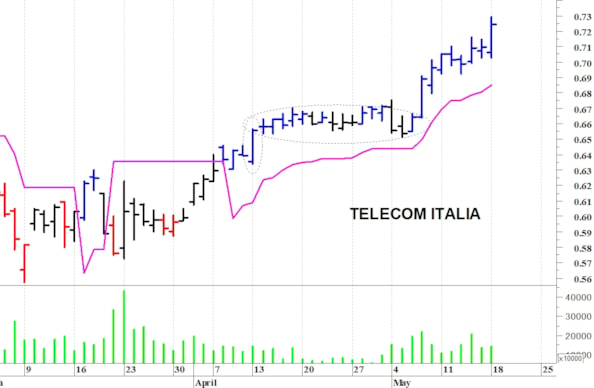Telecom Italia: il titolo allunga al rialzo