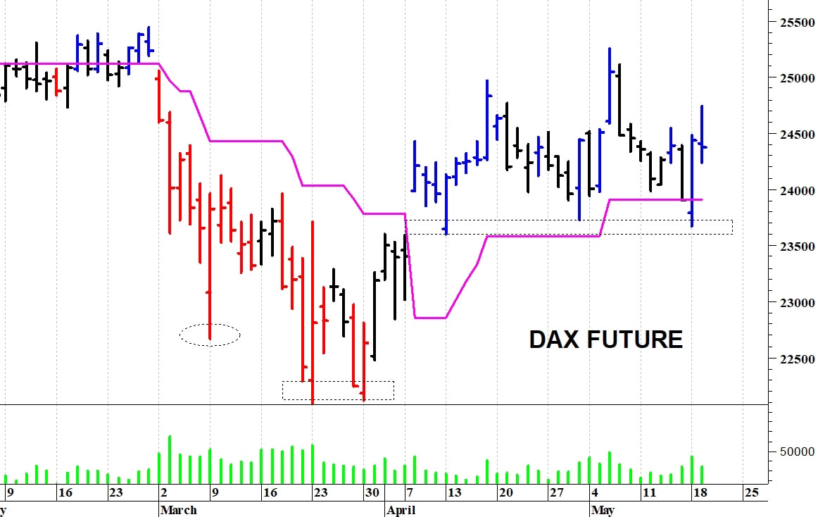 Dax future: fase contrastata