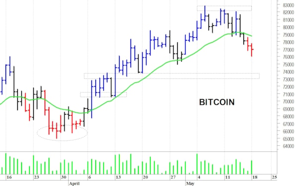 Bitcoin: fase correttiva
