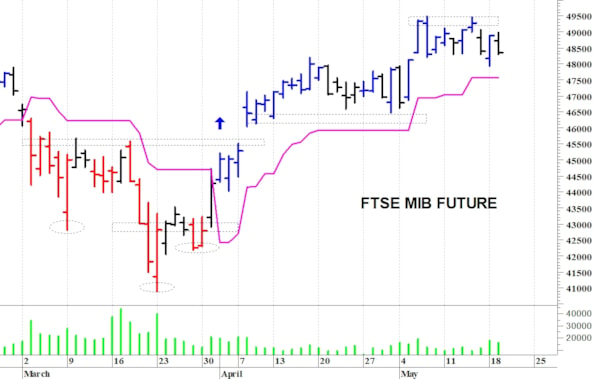 Ftse Mib future: spunti operativi per mercoledì 20 maggio