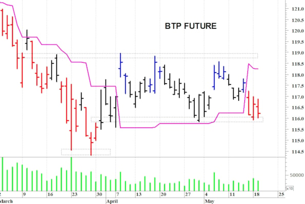 Btp future: il mercato rimane in difficoltà