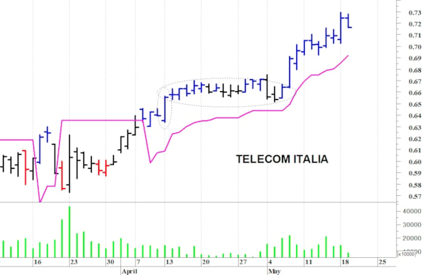 Telecom Italia: la tendenza rimane positiva