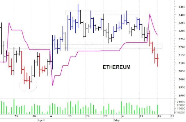 Ethereum ($): prezzi in trend ribassista