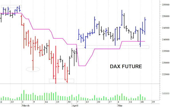 Dax future: un veloce balzo in avanti