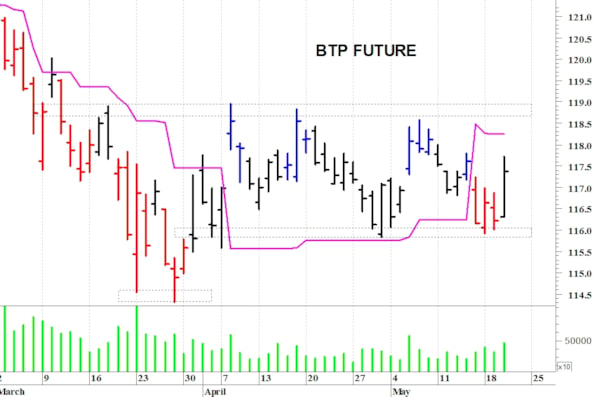 Btp future: supporto grafico a 116 punti