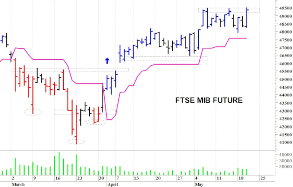 Ftse Mib future: spunti operativi per giovedì 21 maggio