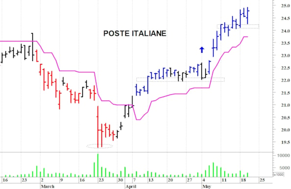 Poste Italiane: la tendenza rimane positiva