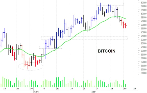 Bitcoin: primo supporto a quota 76.000$