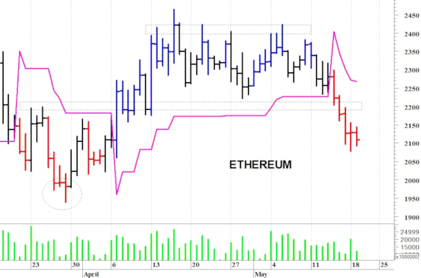 Ethereum ($): il quadro tecnico rimane precario