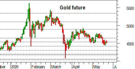 Oro, l'analisi tecnica di oggi: pericolosa una conferma sotto 4.540-4.510 dollari