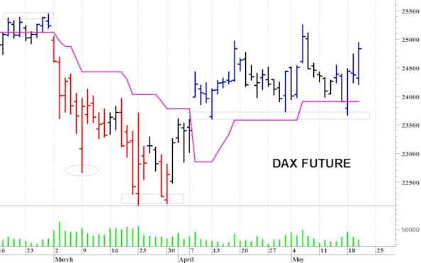 Dax future: minimo intraday a 24.570 punti