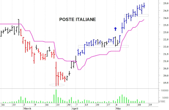 Poste Italiane: il trend rimane positivo