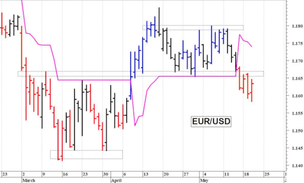 Euro-dollaro: un veloce recupero intraday