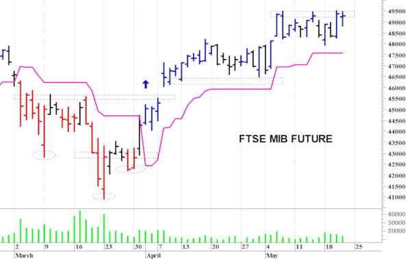 Ftse Mib future: spunti operativi per venerdì 22 maggio