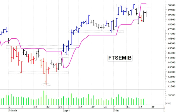 Ftse Mib: il trend rimane positivo