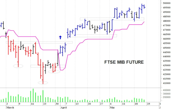 Ftse Mib future: spunti operativi per lunedì 25 maggio