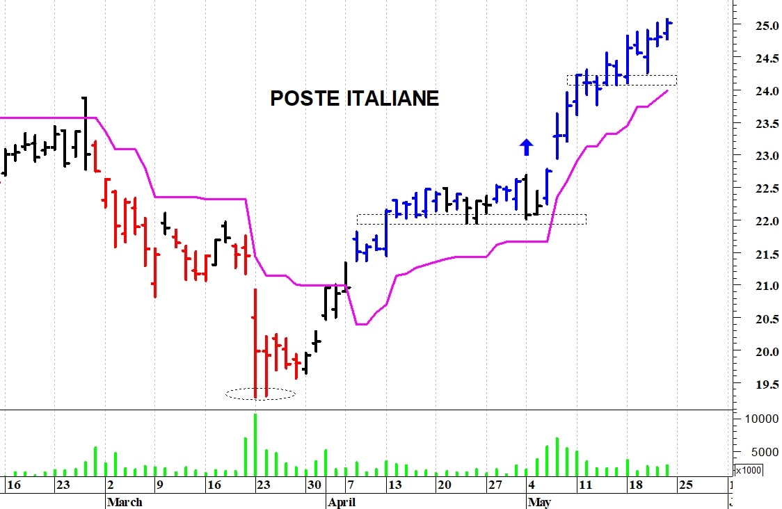 Poste Italiane: nuovi massimi storici