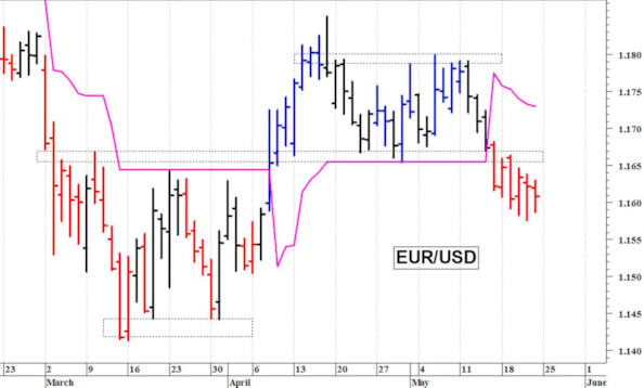 Euro-dollaro: la situazione tecnica rimane precaria