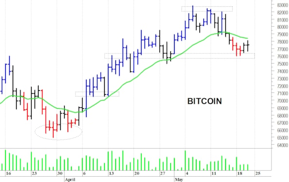 Bitcoin: minimo a quota 74.150 dollari