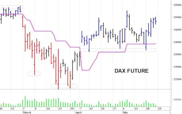 Eurostoxx50 future: positivo il superamento dei 6.050 punti