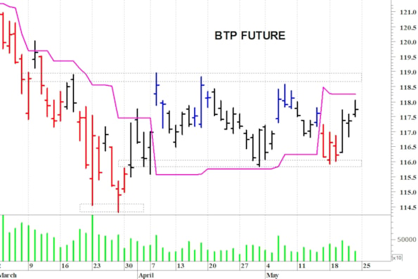 Btp future: un veloce rimbalzo tecnico