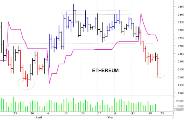 Ethereum ($): reazione dai 2.005 dollari