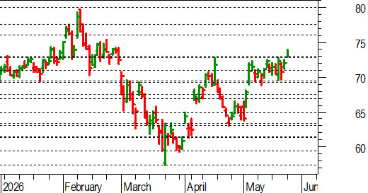 Unicredit, l'analisi tecnica: breakout rialzista con un nuovo gap